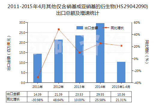 2011-2015年4月其他僅含硝基或亞硝基的衍生物(HS29042090)出口總額及增速統(tǒng)計